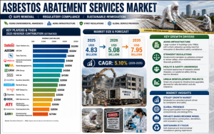 Asbestos Abatement Services Market Companies