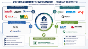 Asbestos Abatement Services Market Companies