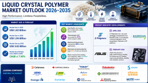 Liquid Crystal Polymer Market