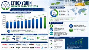 Ethoxyquin Market Size and Forecast 2026 to 2035
