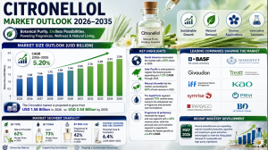 Citronellol Market Size and Forecast 2026 to 2035